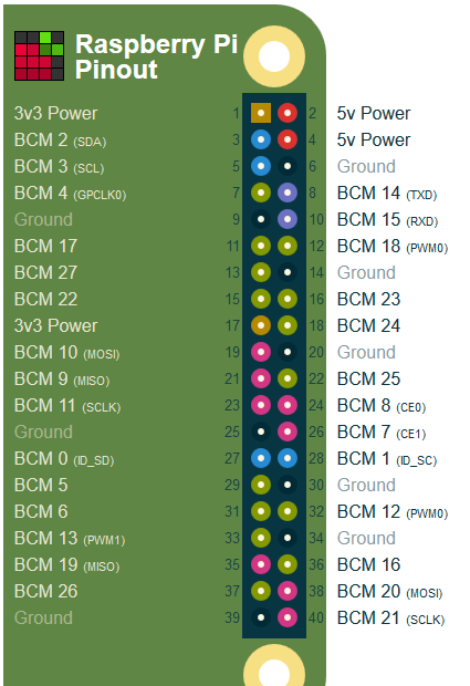 GPIO pinout