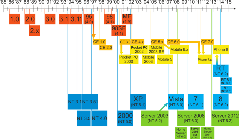 Windows family tree